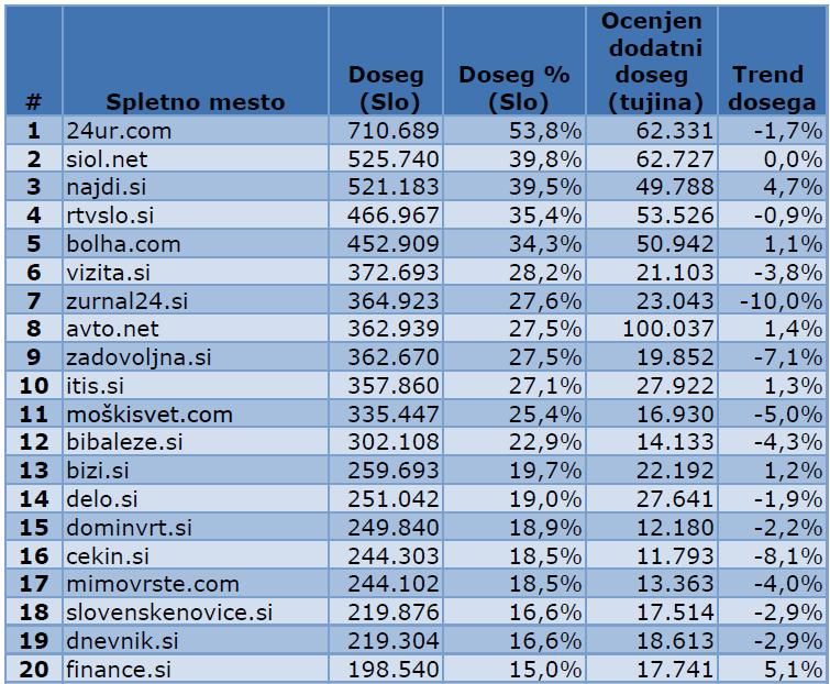 najbolj obiskane spletne strani v Sloveniji